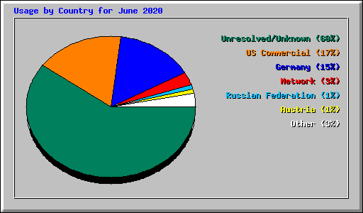 Usage by Country for June 2020