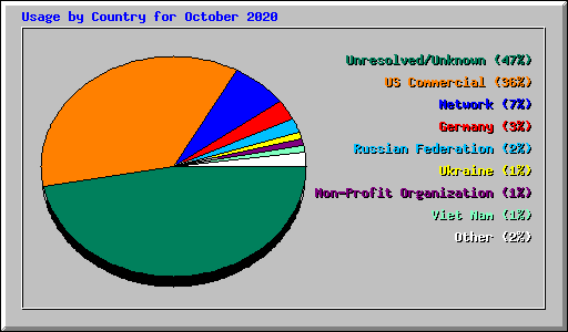 Usage by Country for October 2020