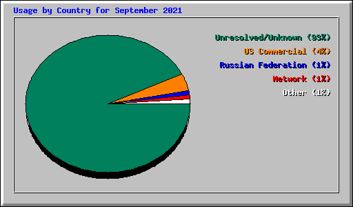 Usage by Country for September 2021