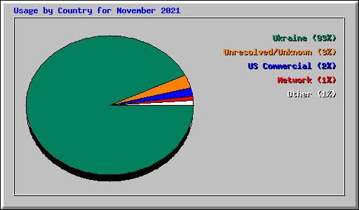 Usage by Country for November 2021
