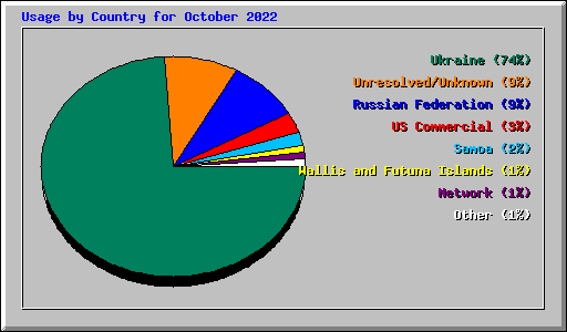Usage by Country for October 2022