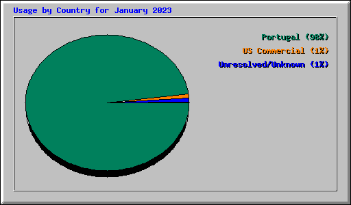 Usage by Country for January 2023