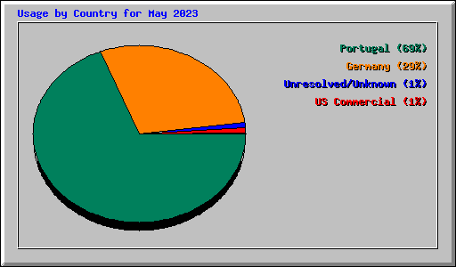 Usage by Country for May 2023
