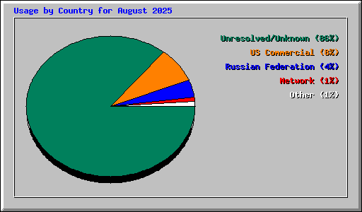 Usage by Country for August 2025