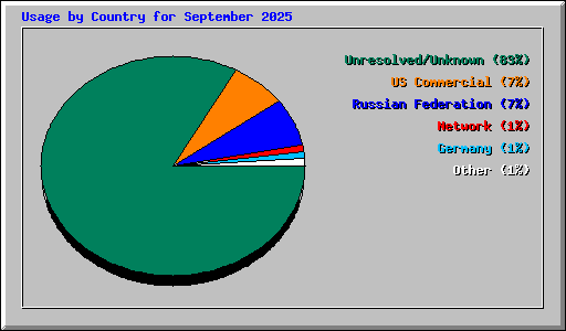 Usage by Country for September 2025