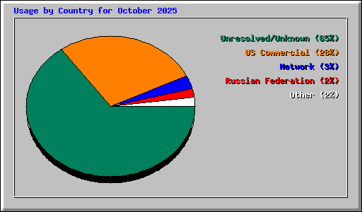 Usage by Country for October 2025