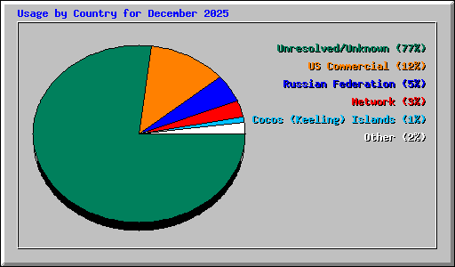Usage by Country for December 2025