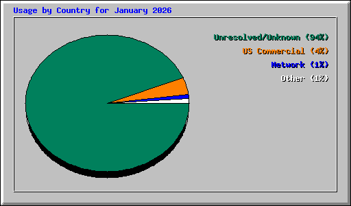 Usage by Country for January 2026