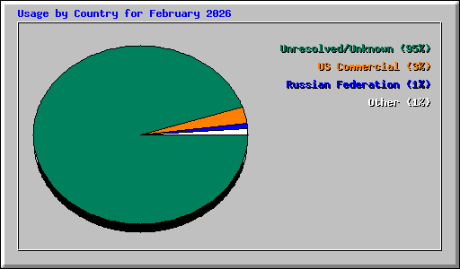 Usage by Country for February 2026