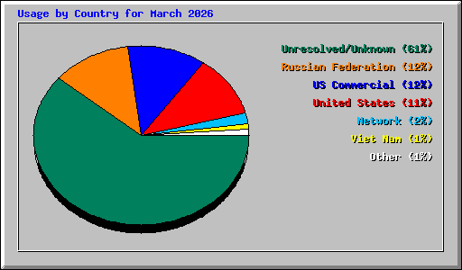 Usage by Country for March 2026