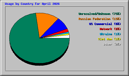 Usage by Country for April 2026