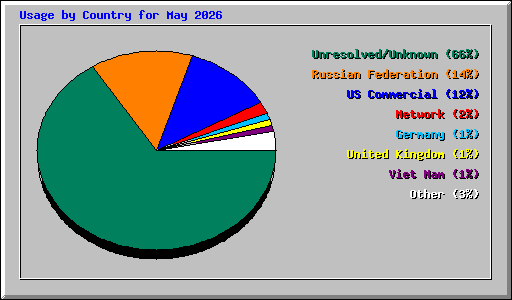 Usage by Country for May 2026