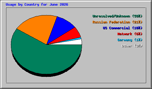 Usage by Country for June 2026