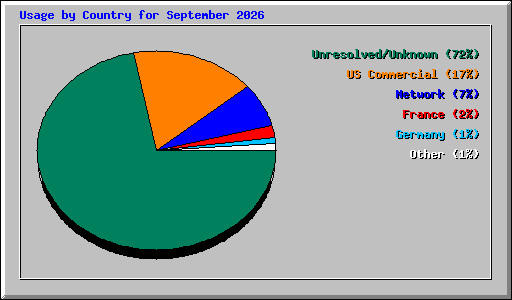 Usage by Country for September 2026