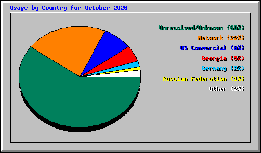 Usage by Country for October 2026
