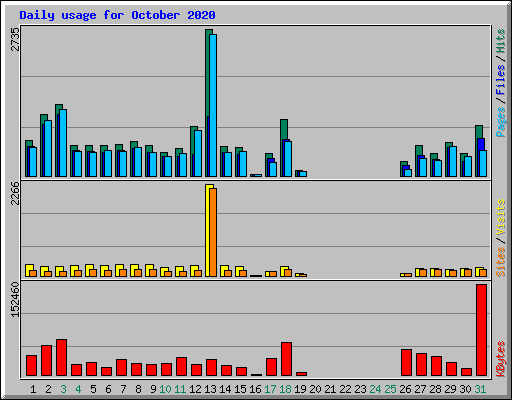 Daily usage for October 2020
