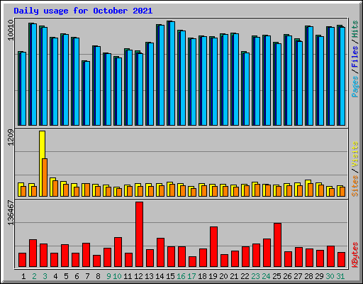 Daily usage for October 2021