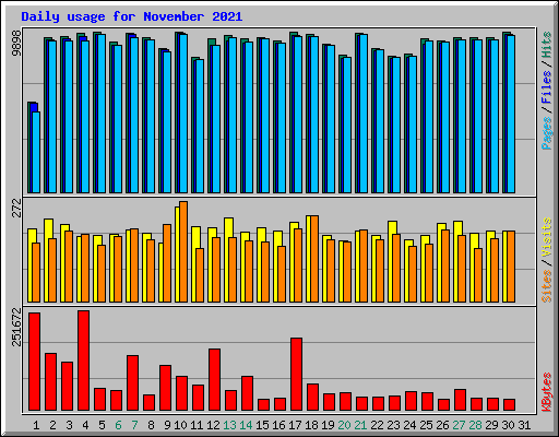 Daily usage for November 2021