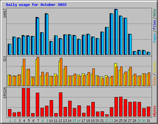 Daily usage for October 2022