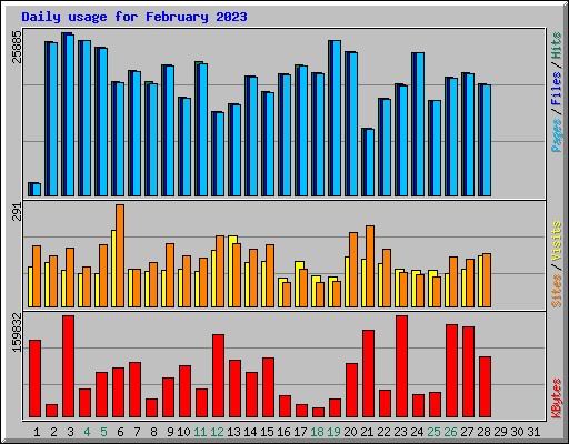 Daily usage for February 2023