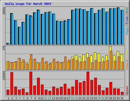 Daily usage for March 2023