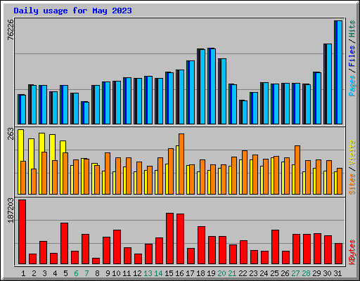 Daily usage for May 2023
