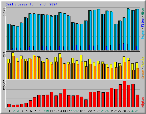 Daily usage for March 2024