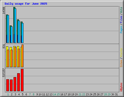 Daily usage for June 2025