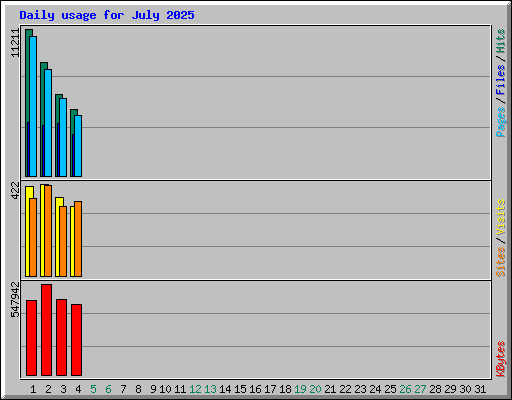 Daily usage for July 2025