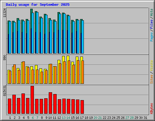 Daily usage for September 2025
