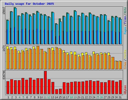 Daily usage for October 2025