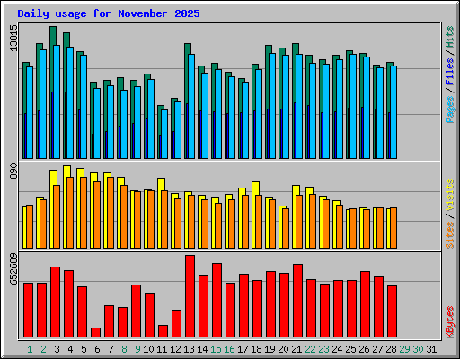 Daily usage for November 2025