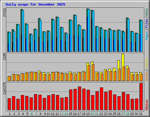 Daily usage for December 2025