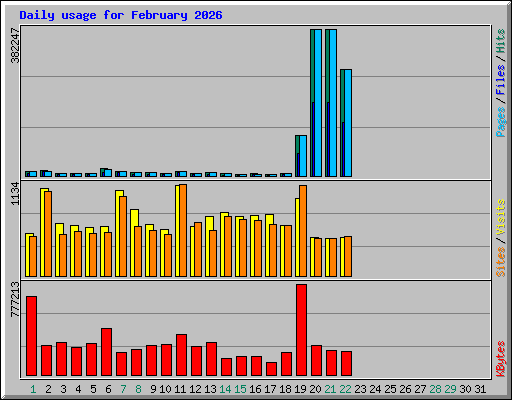 Daily usage for February 2026
