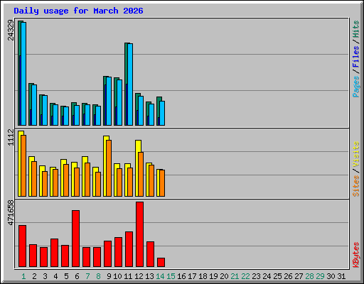 Daily usage for March 2026