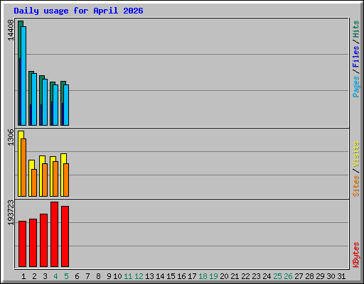 Daily usage for April 2026
