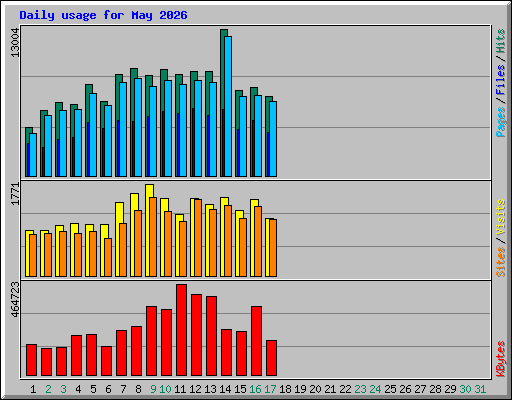 Daily usage for May 2026