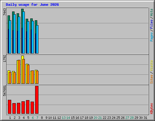 Daily usage for June 2026