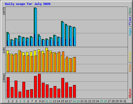 Daily usage for July 2026