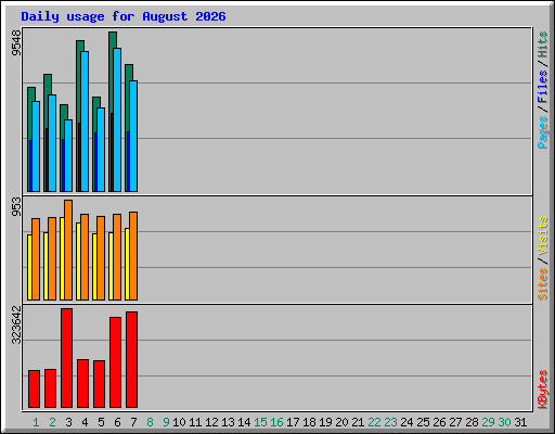 Daily usage for August 2026