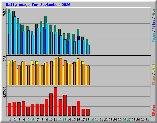 Daily usage for September 2026