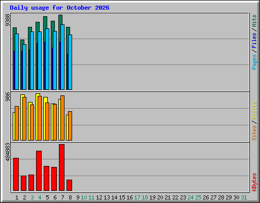 Daily usage for October 2026