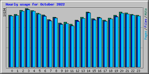 Hourly usage for October 2022