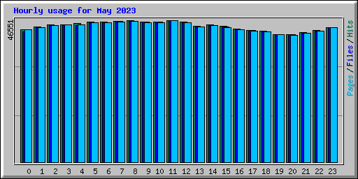 Hourly usage for May 2023