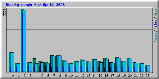 Hourly usage for April 2026